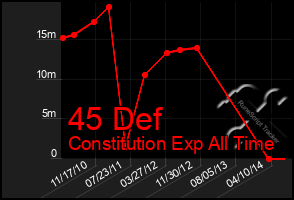 Total Graph of 45 Def