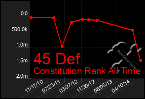 Total Graph of 45 Def