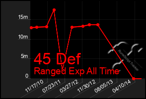 Total Graph of 45 Def