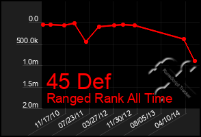 Total Graph of 45 Def