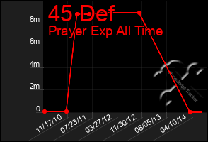 Total Graph of 45 Def