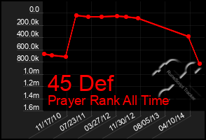 Total Graph of 45 Def