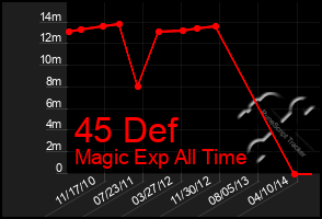 Total Graph of 45 Def