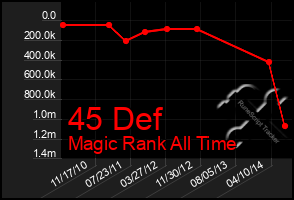 Total Graph of 45 Def