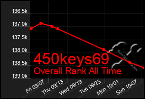 Total Graph of 450keys69