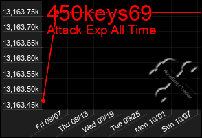 Total Graph of 450keys69