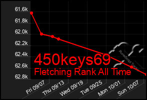 Total Graph of 450keys69