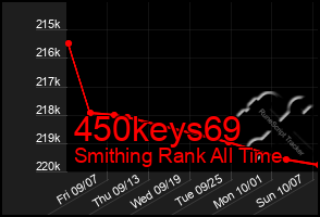 Total Graph of 450keys69