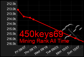 Total Graph of 450keys69