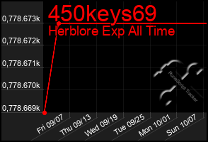 Total Graph of 450keys69