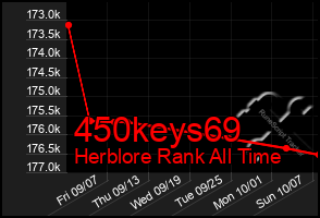 Total Graph of 450keys69