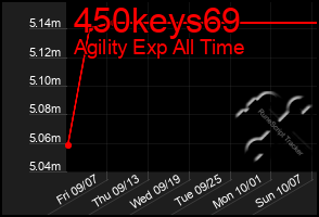 Total Graph of 450keys69