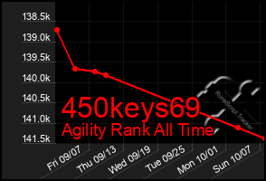 Total Graph of 450keys69