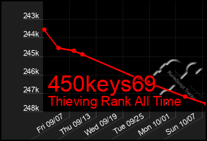 Total Graph of 450keys69