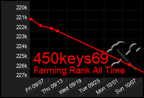 Total Graph of 450keys69