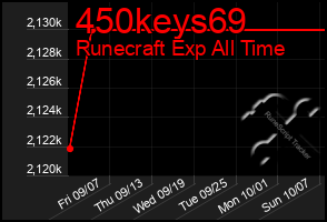 Total Graph of 450keys69