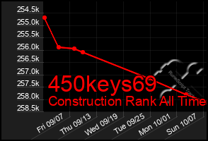 Total Graph of 450keys69