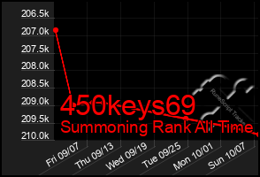 Total Graph of 450keys69