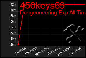 Total Graph of 450keys69