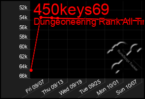 Total Graph of 450keys69