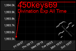 Total Graph of 450keys69