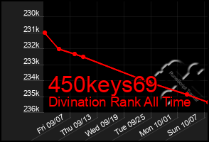 Total Graph of 450keys69