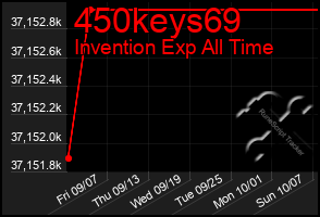 Total Graph of 450keys69