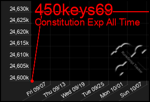 Total Graph of 450keys69