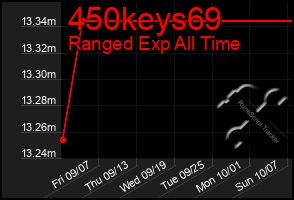 Total Graph of 450keys69