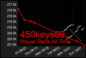 Total Graph of 450keys69