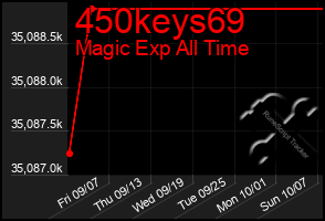 Total Graph of 450keys69