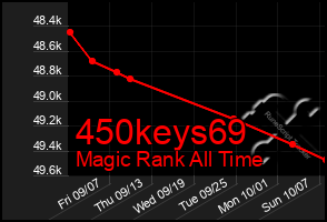 Total Graph of 450keys69