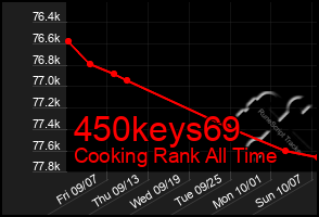 Total Graph of 450keys69