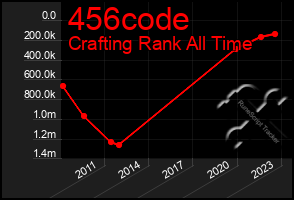 Total Graph of 456code