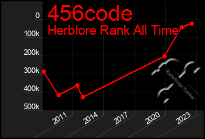 Total Graph of 456code