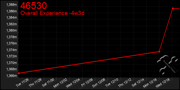 Last 31 Days Graph of 46530