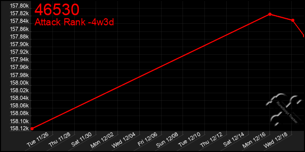 Last 31 Days Graph of 46530