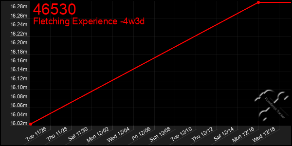 Last 31 Days Graph of 46530