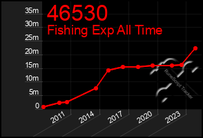 Total Graph of 46530