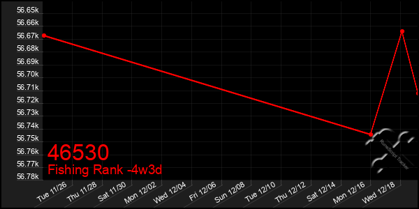 Last 31 Days Graph of 46530