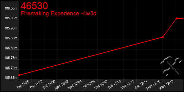 Last 31 Days Graph of 46530