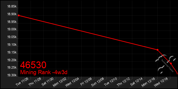 Last 31 Days Graph of 46530