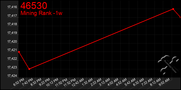 Last 7 Days Graph of 46530