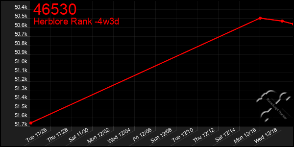 Last 31 Days Graph of 46530