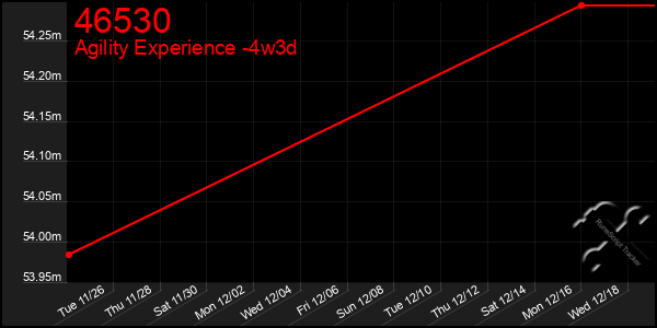 Last 31 Days Graph of 46530