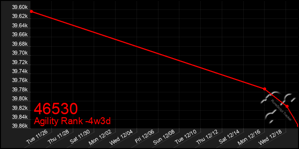 Last 31 Days Graph of 46530