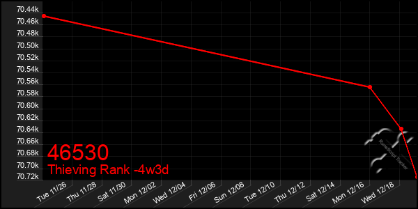 Last 31 Days Graph of 46530