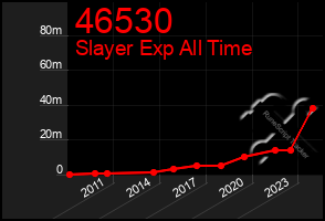 Total Graph of 46530