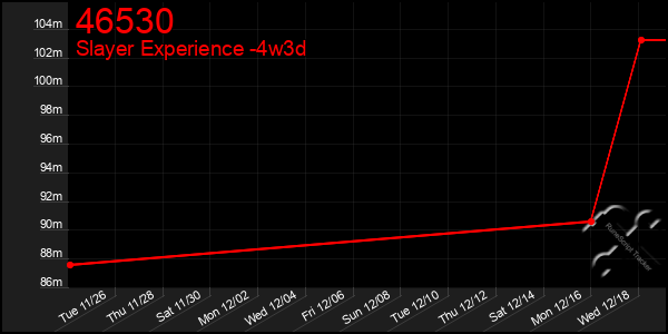 Last 31 Days Graph of 46530