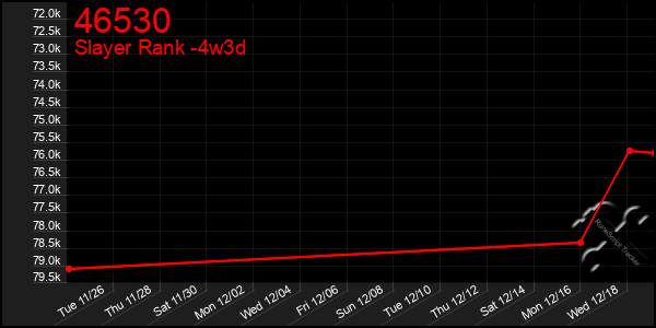 Last 31 Days Graph of 46530